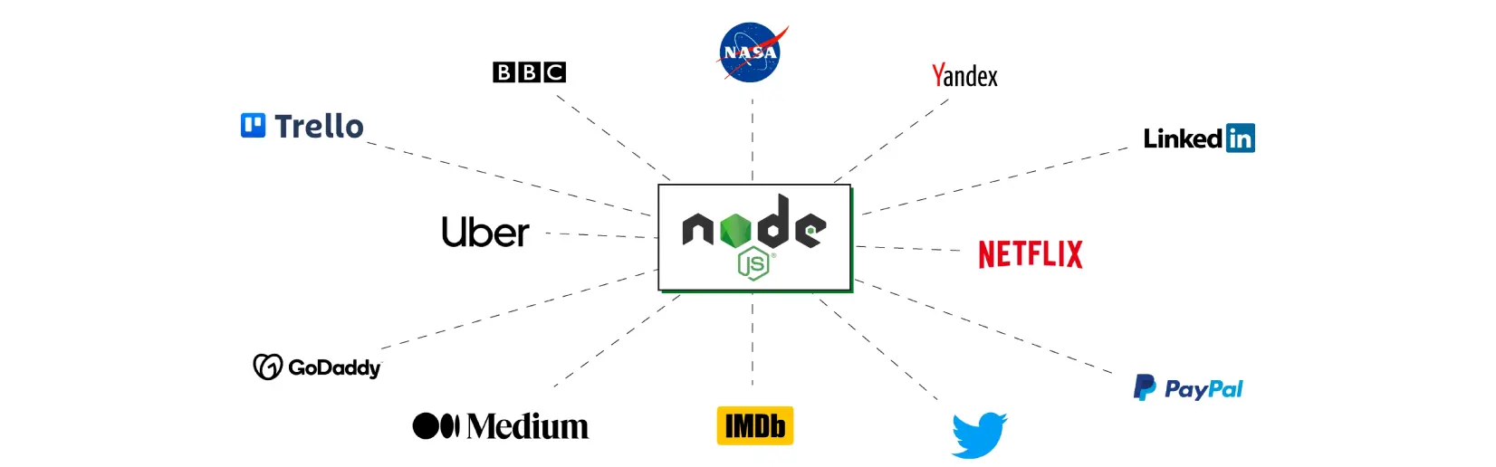 Company’s that use Node JS