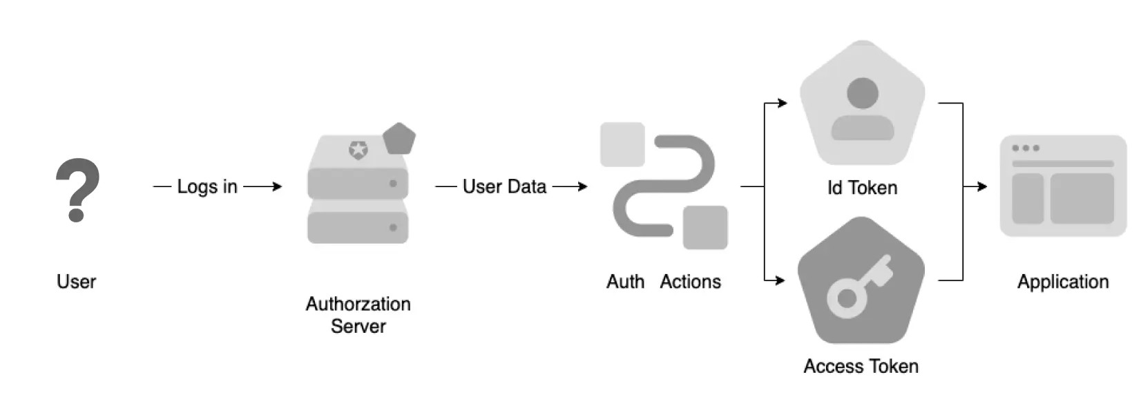 Chat apps authentication and authorization principle