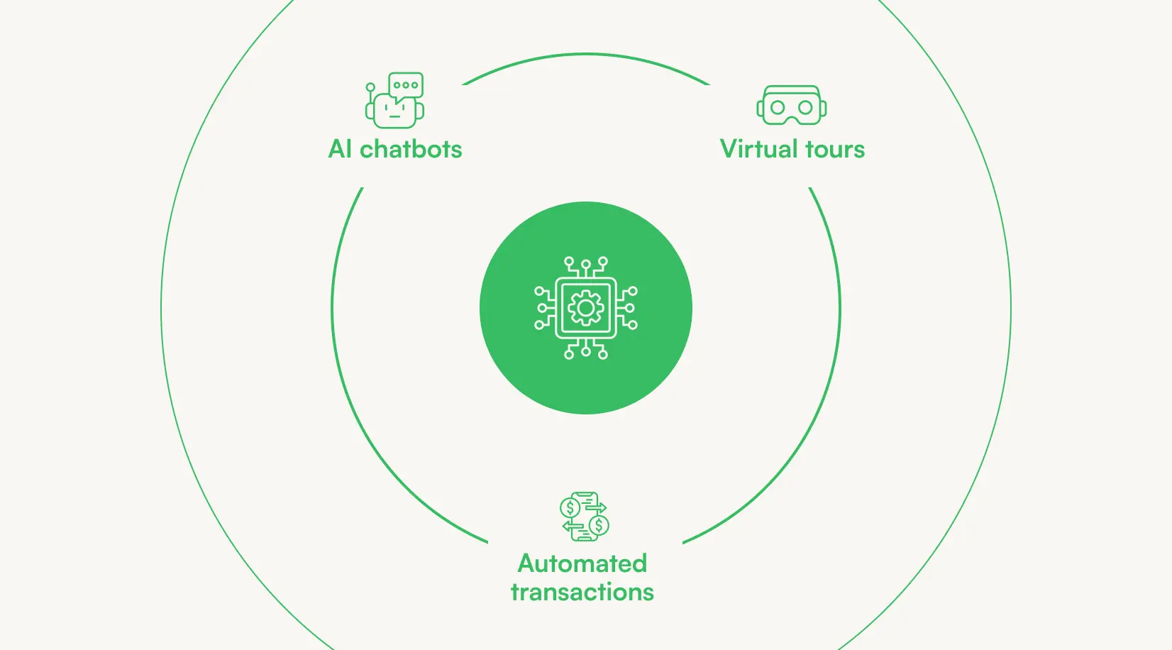 Real estate digitalization: AI Chatbots, virtual tours and automated transactions