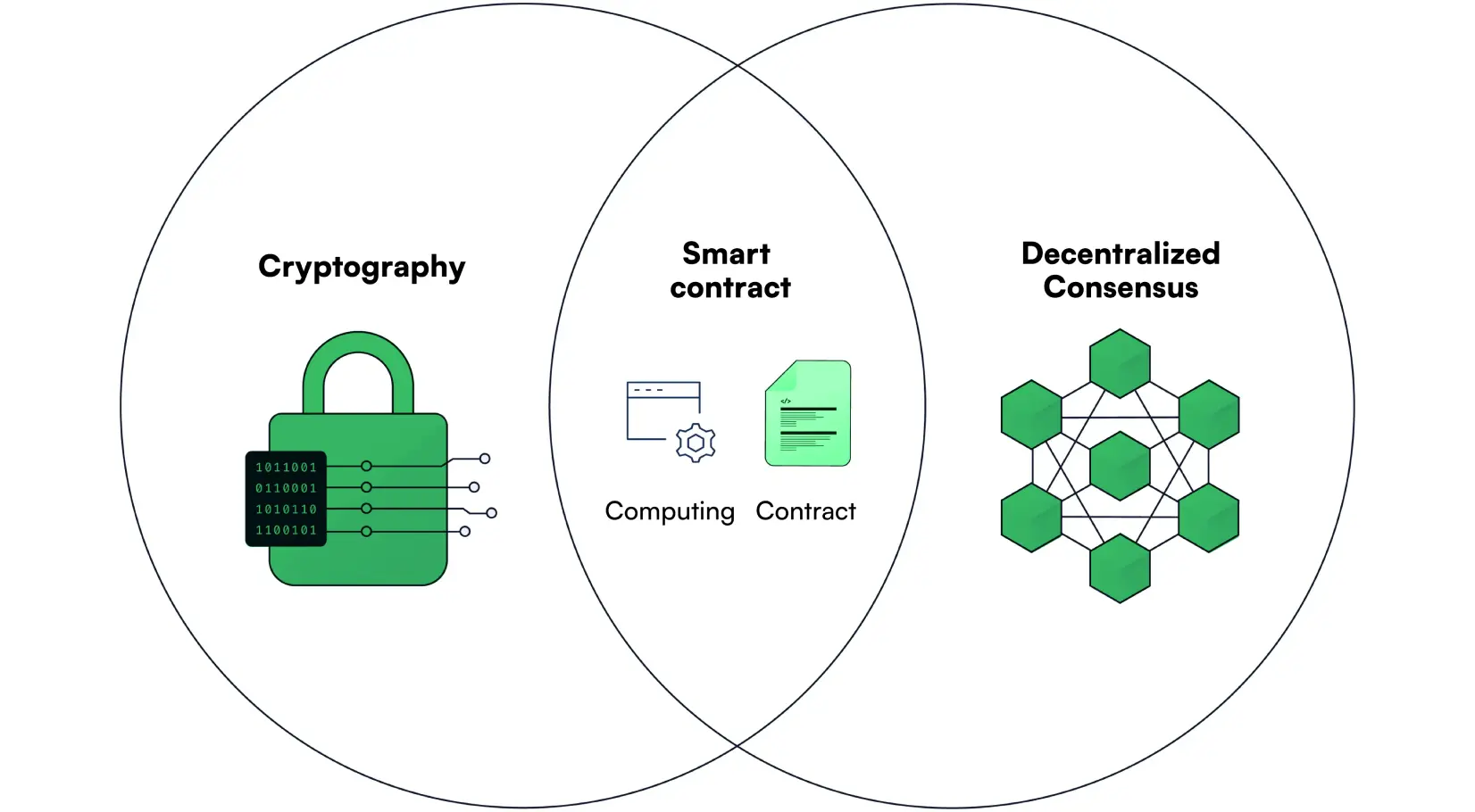 Three key components of the blockchain: cryptography, smart contract and decentralized consensus