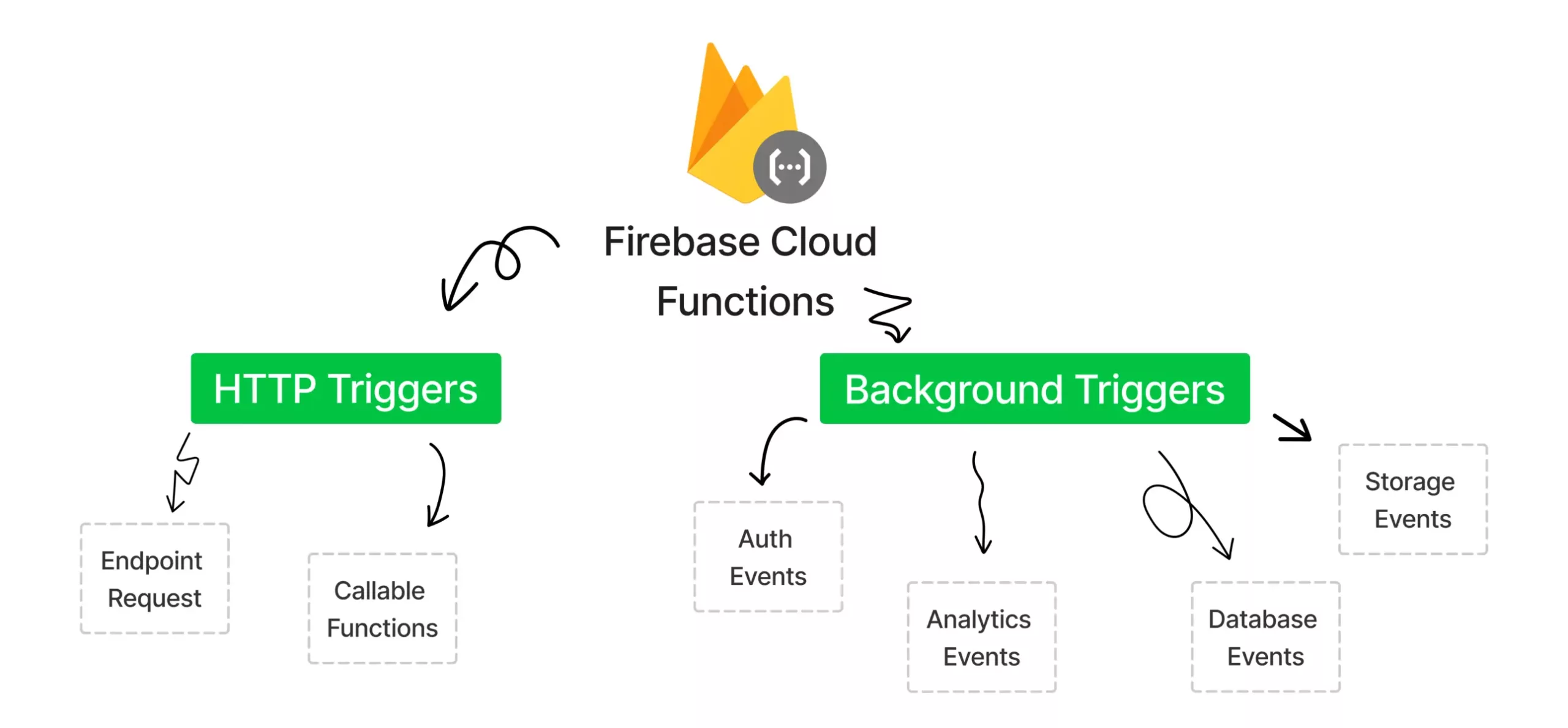 Firebase cloud functions